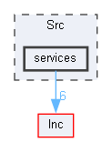 Src/services