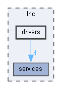 Inc/drivers