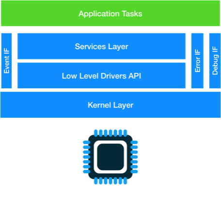 Layer architecture